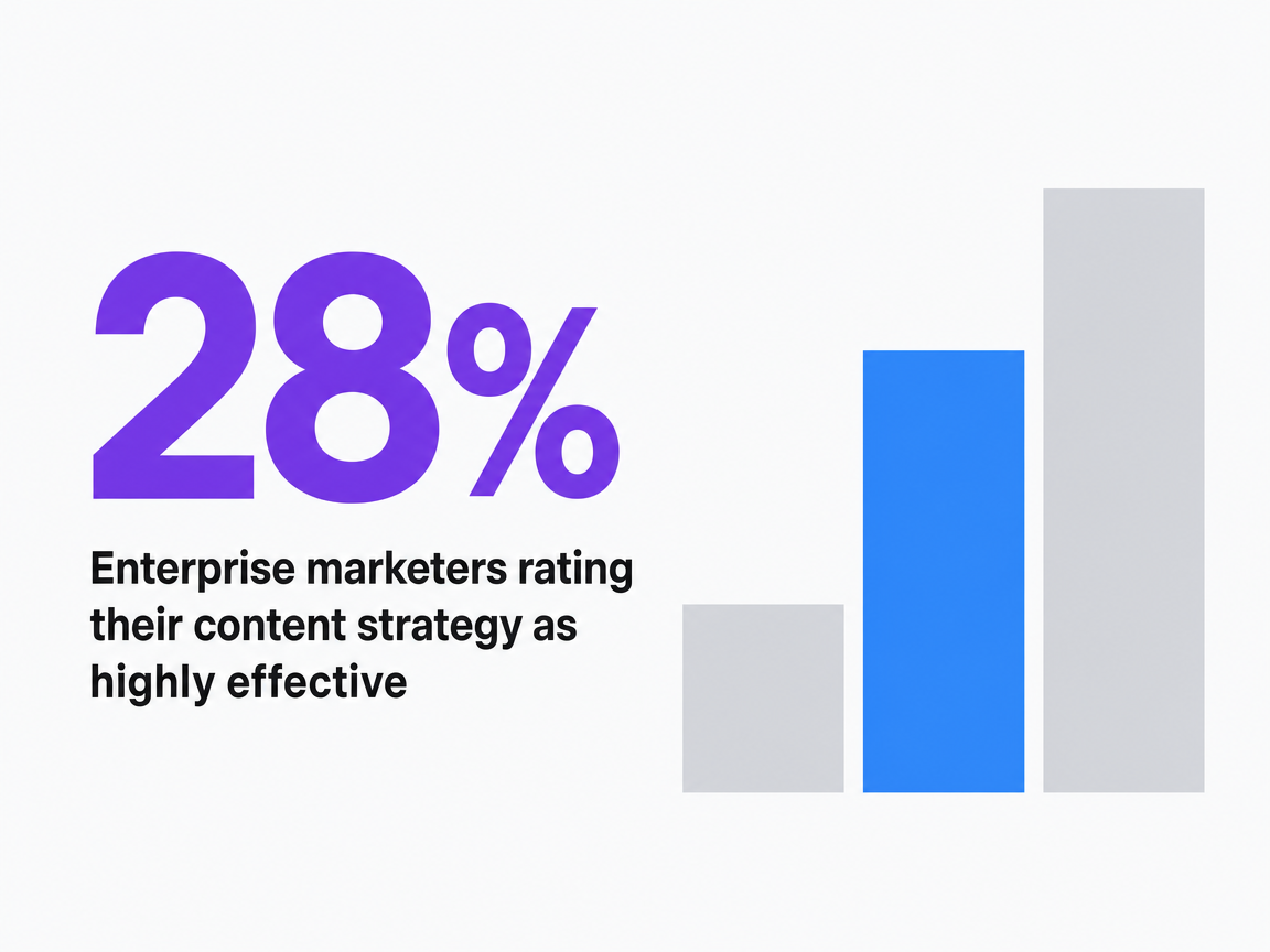 Infographic showing Enterprise marketers rating their content strategy as highly effective