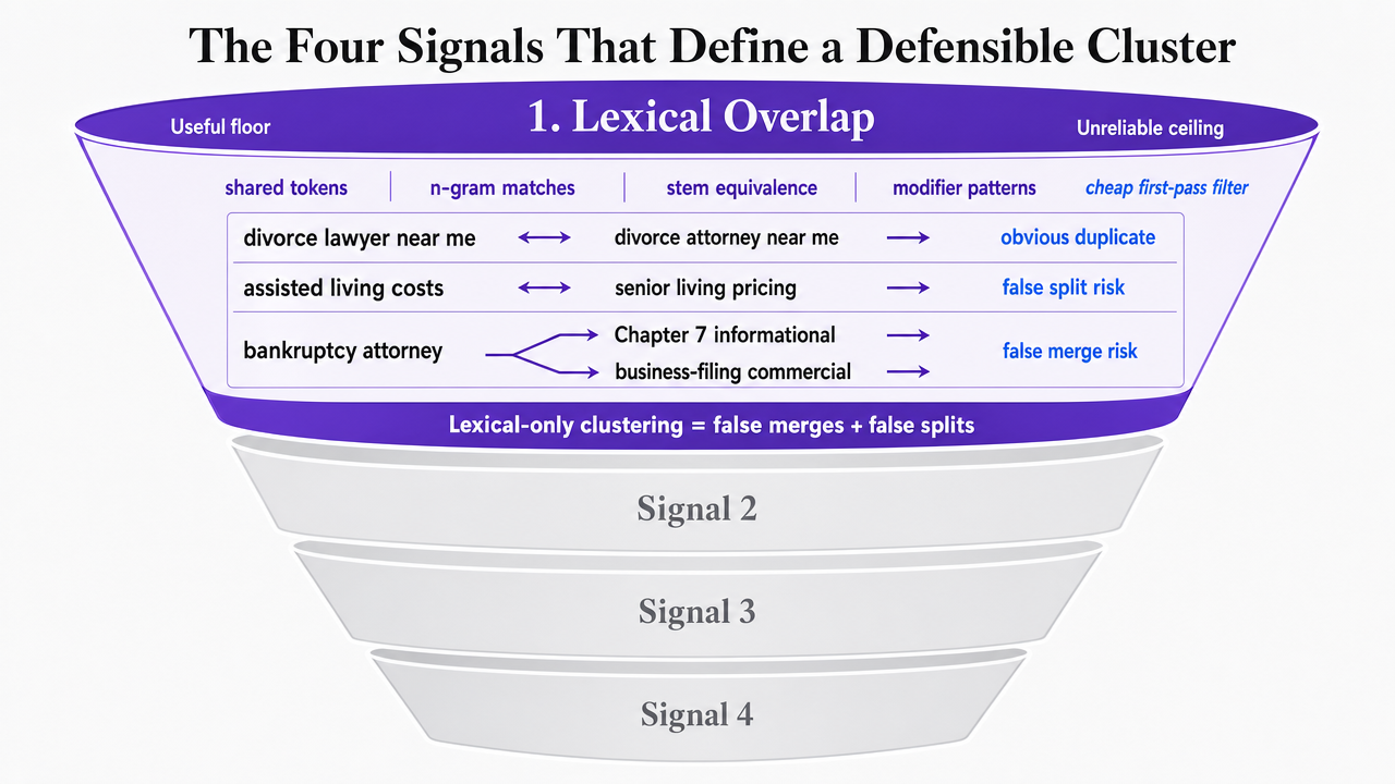 Visualize the four-signal sequence described in the section as a layered filtering framework