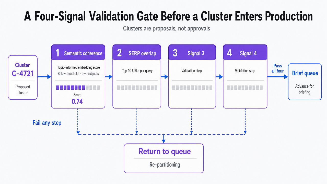 Show the validation gate as a decision workflow where clusters either advance to brief queue or return for re-partitioning