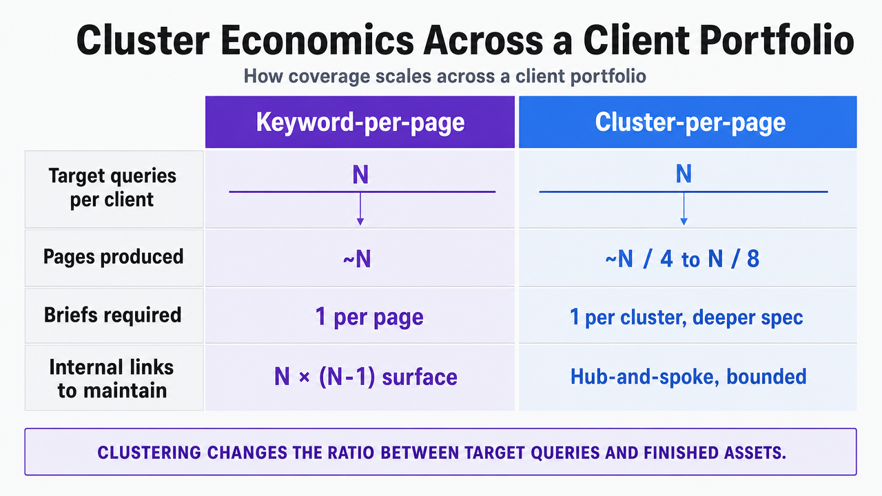 Render the keyword-per-page vs cluster-per-page comparison table from the section as a side-by-side visual comparison