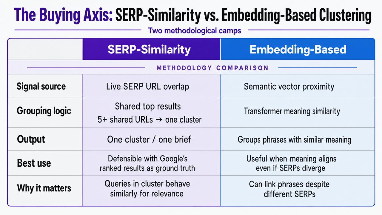 Compare the two clustering methodologies discussed in this section side by side, showing their signal source, output type, and best use case