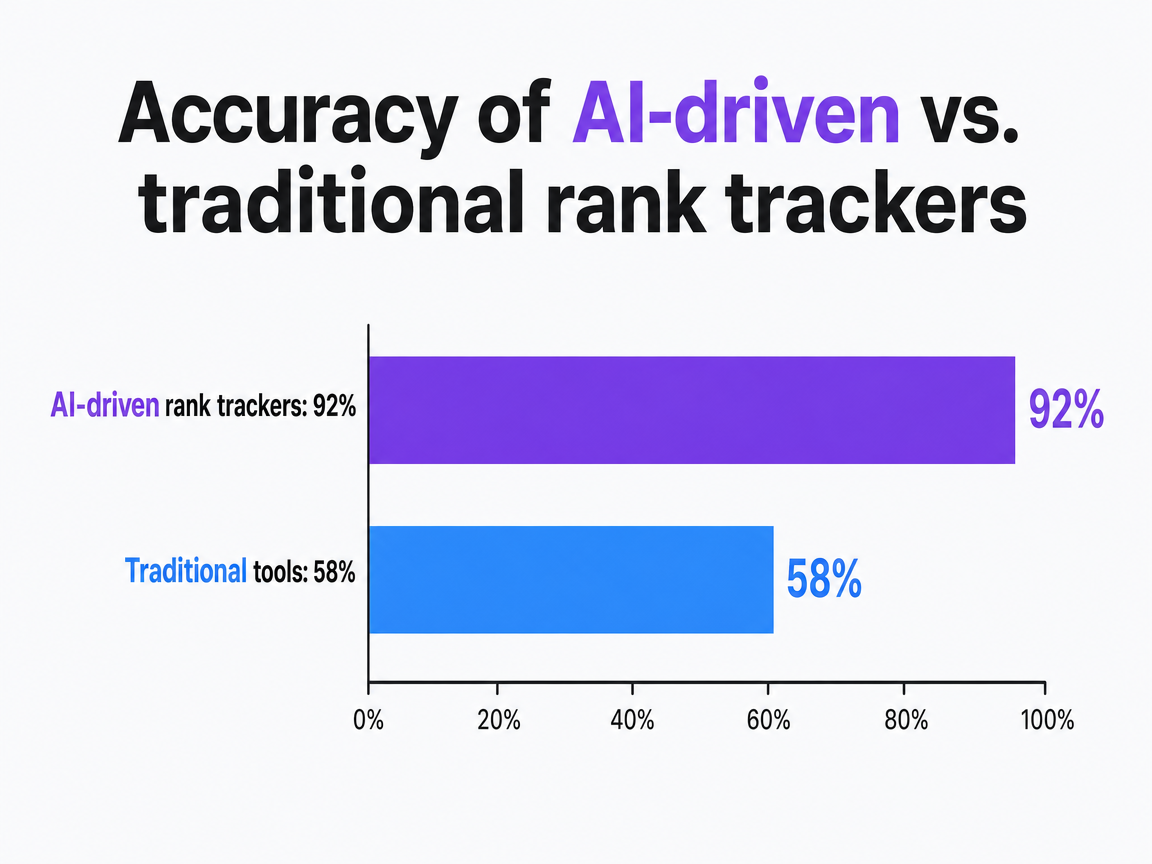 Chart showing Accuracy of AI-driven vs. traditional rank trackers