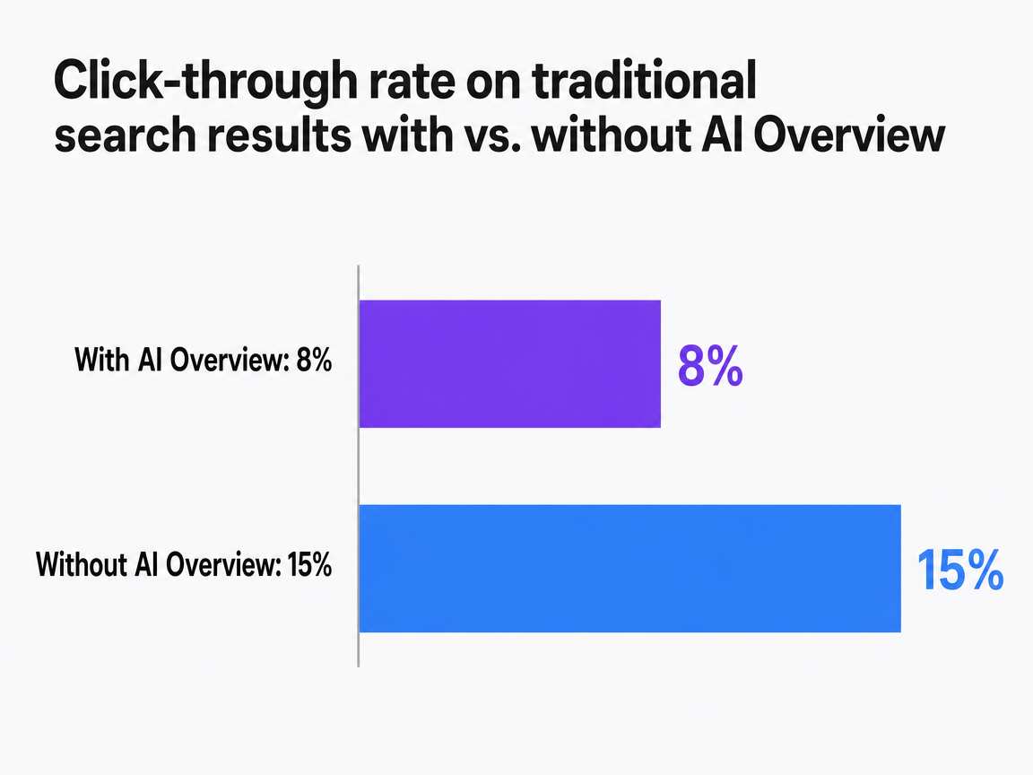 Chart showing Click-through rate on traditional search results with vs. without AI Overview