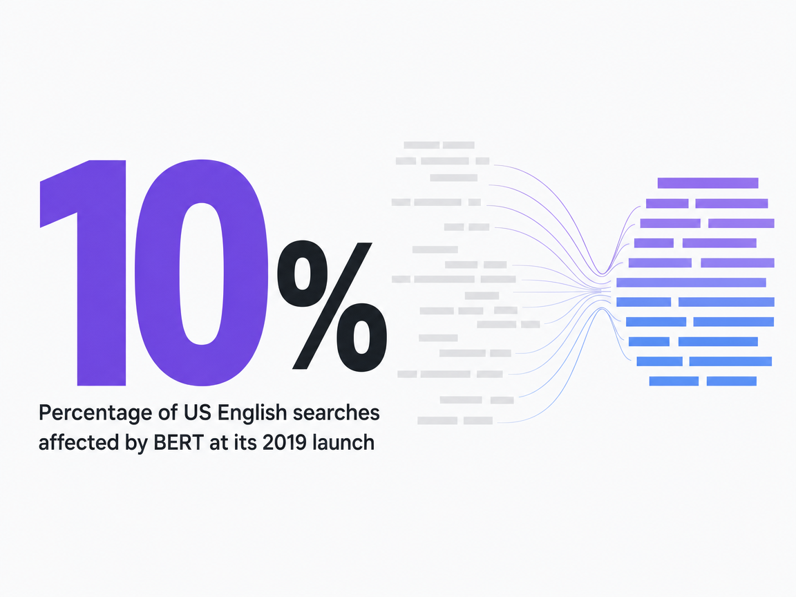 Infographic showing Percentage of US English searches affected by BERT at its 2019 launch