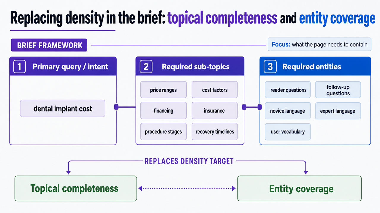 Visualize the three-field brief framework (primary query/intent, required sub-topics, required entities) that replaces density targets, directly supporting the section's operating model