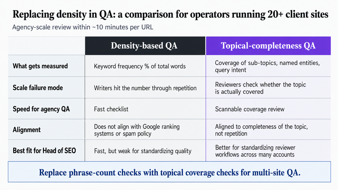 Convert the dense comparison table in this section into a scannable side-by-side comparison infographic contrasting density-based QA versus topical-completeness QA