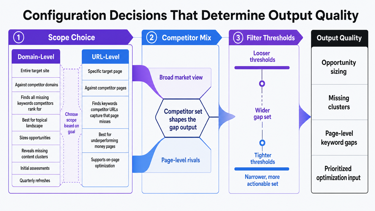 Visualize the comparison between domain-level and URL-level scope choices, competitor mix, and filter thresholds that determine gap output quality