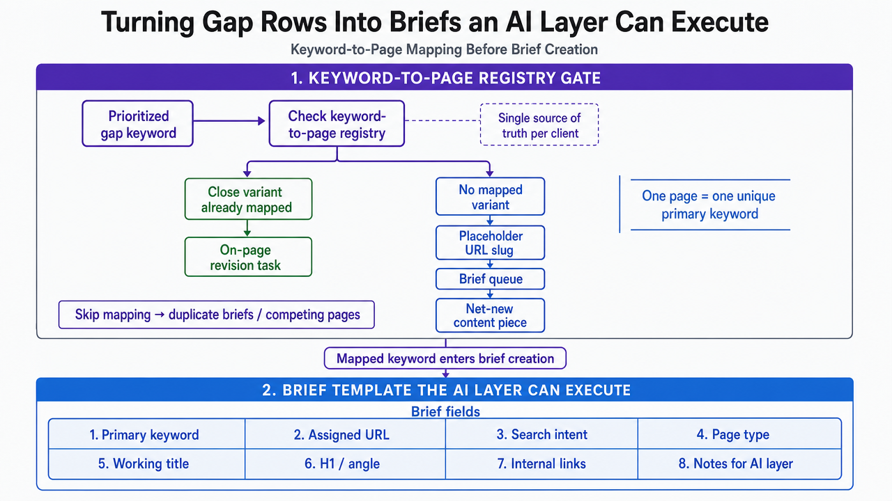 Visualize the eight required brief fields and the keyword-to-page registry check as a structured template