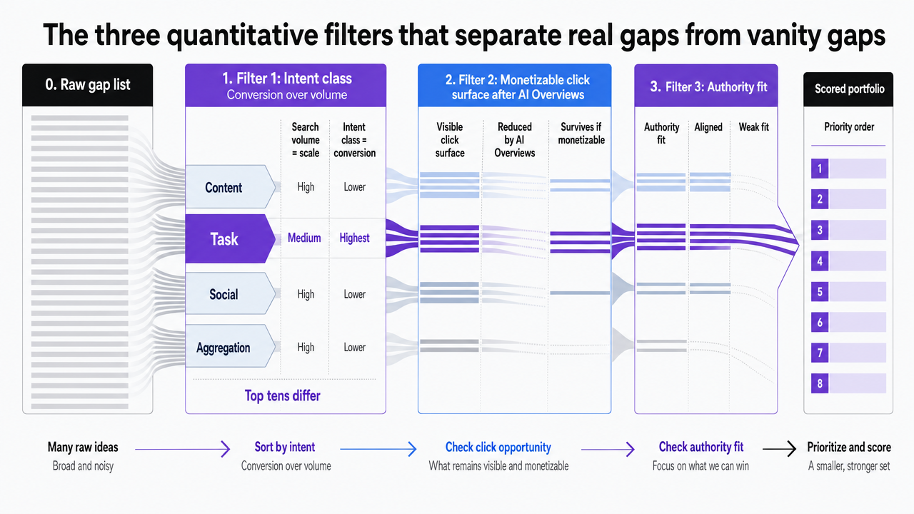 Visualize the three sequential filters (intent class, monetizable click surface after AI Overviews, authority fit) that the section defines as the scoring framework, showing how a raw gap list narrows into a scored portfolio