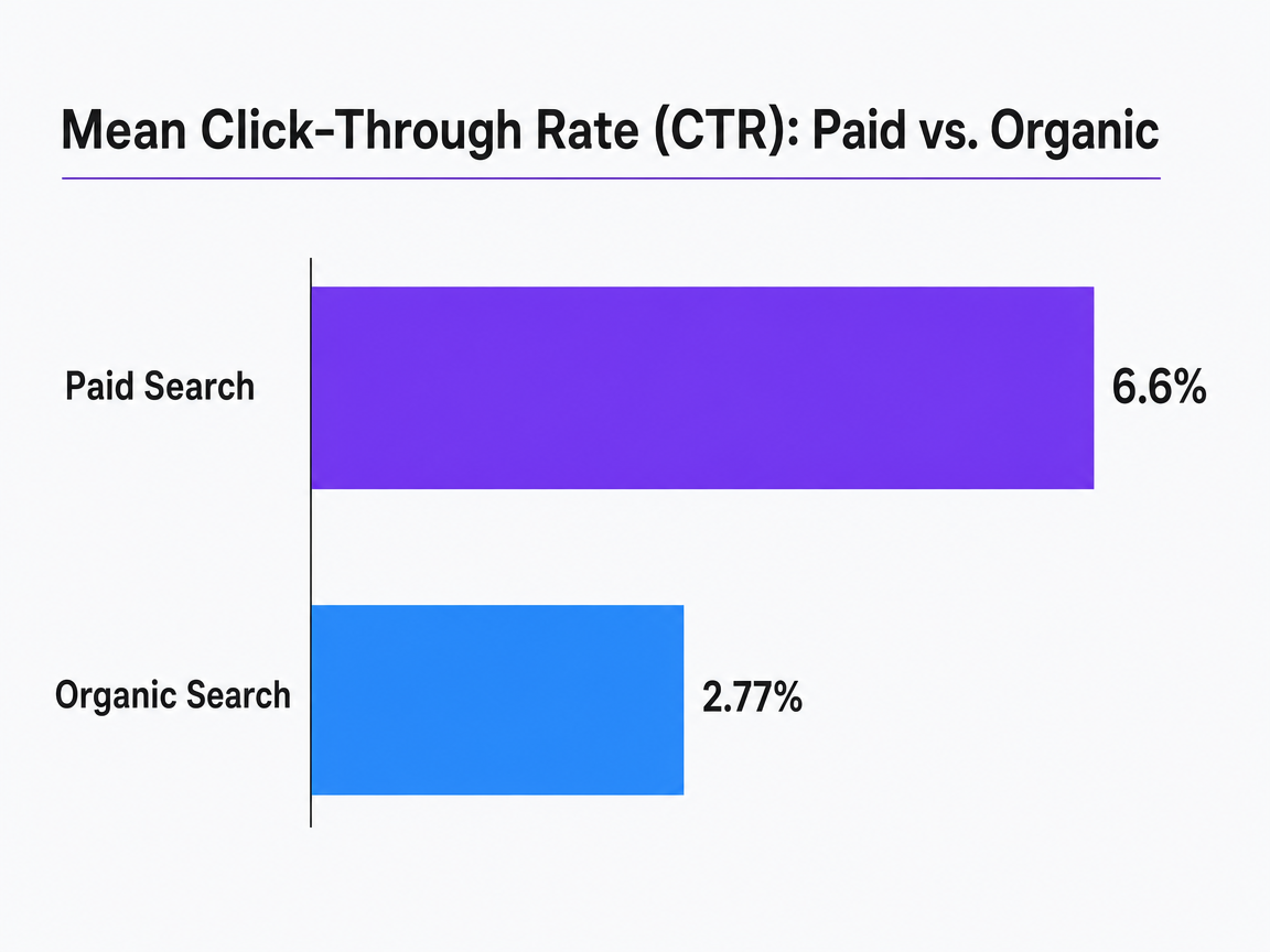 Chart showing Mean Click-Through Rate (CTR): Paid vs. Organic