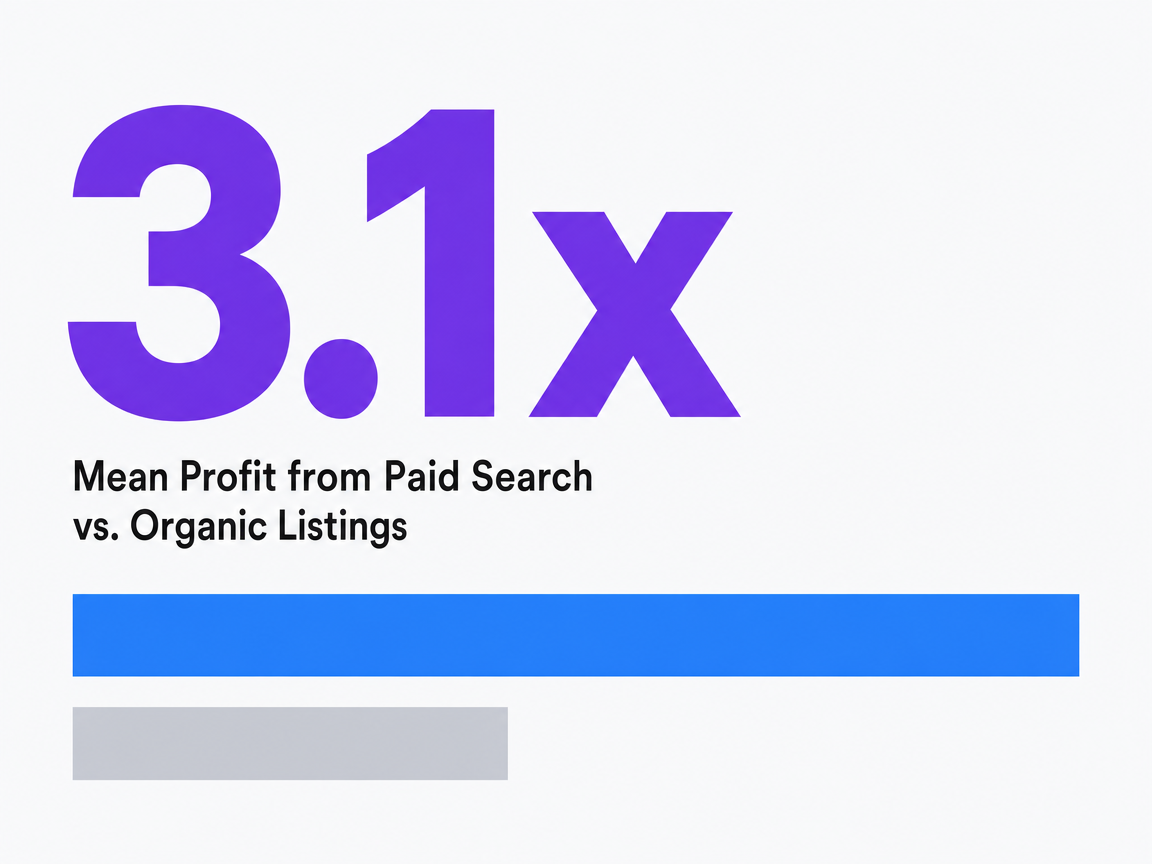 Infographic showing Mean Profit from Paid Search vs. Organic Listings