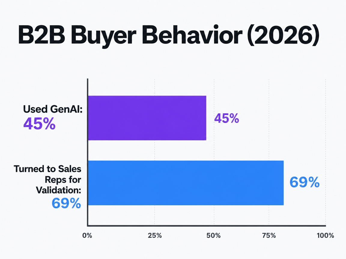 Chart showing B2B Buyer Behavior (2026)