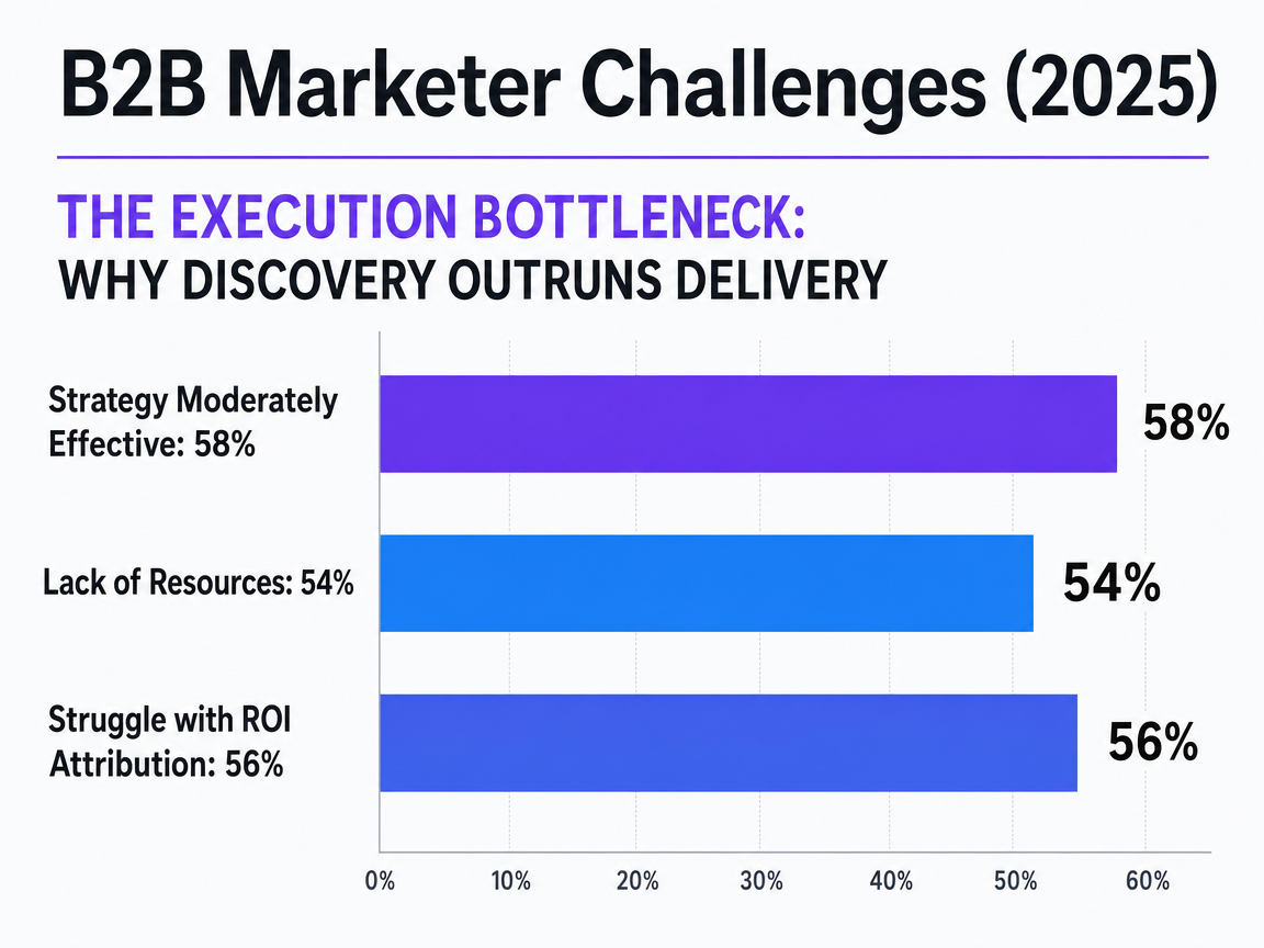 Chart showing B2B Marketer Challenges (2025)