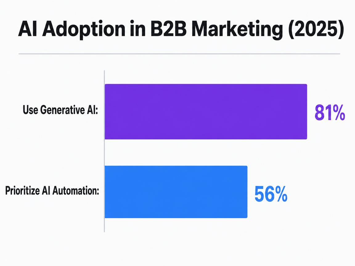 Chart showing AI Adoption in B2B Marketing (2025)