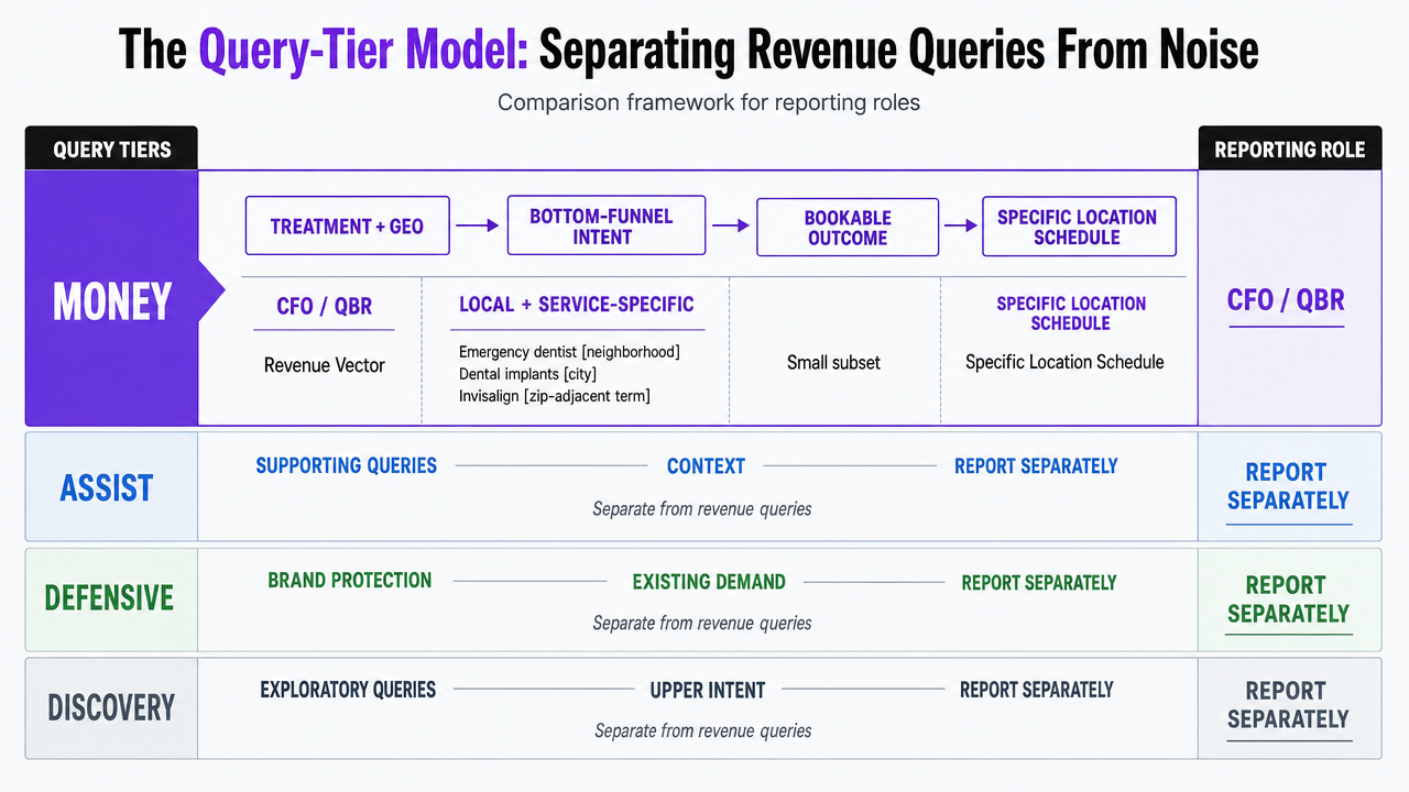 Show the four query tiers (Money, Assist, Defensive, Discovery) as a comparison framework with the reporting role of each, matching the section's tiering model