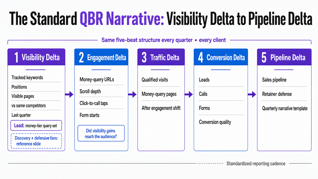 Diagram the five-beat QBR narrative structure as a left-to-right sequence, reinforcing the section's standardized reporting cadence