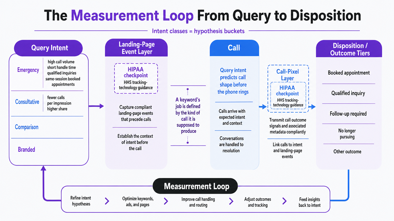 Visualize the keyword-to-call measurement loop with explicit HIPAA compliance checkpoints at the landing-page event layer and the call-pixel layer, matching the section's cited HHS tracking-technology guidance