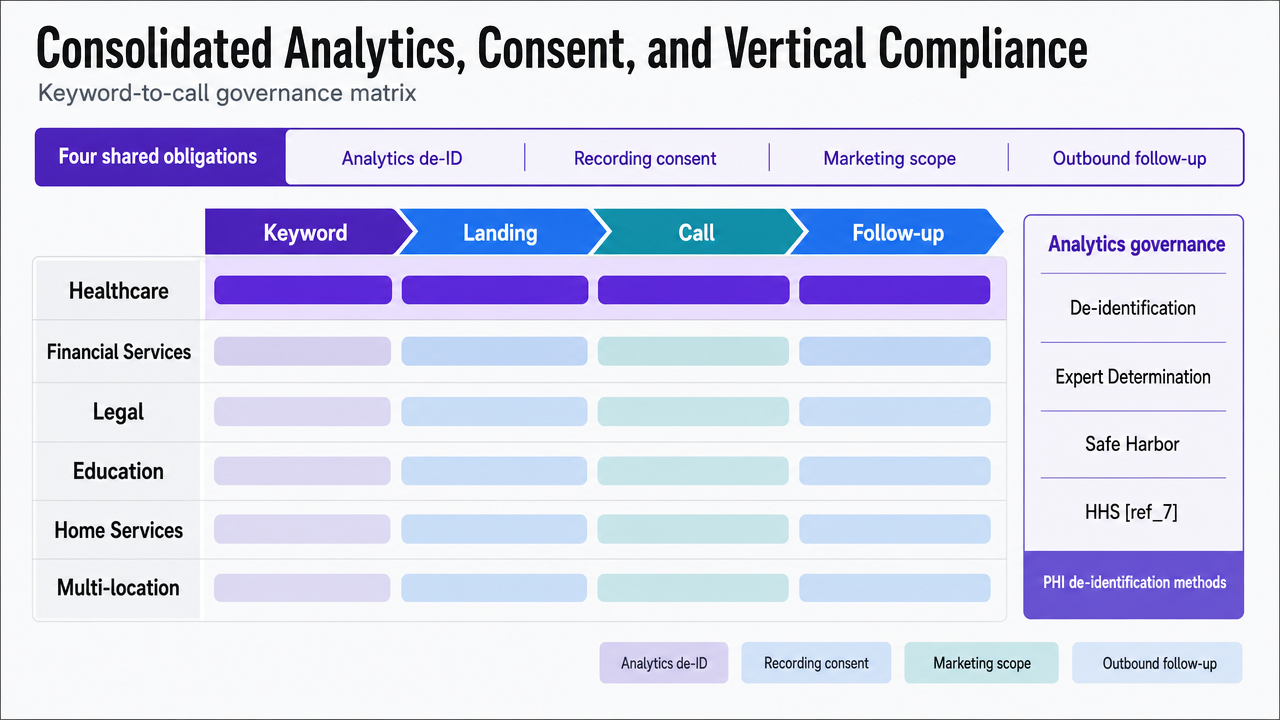 Visualize the vertical compliance matrix referenced in the section, mapping six verticals to the keyword-to-call stages each regulatory obligation constrains, using only the citations present in the surrounding prose