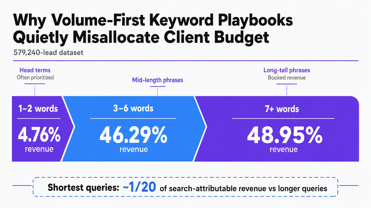 Visualize the revenue share by keyword length from the 579,240-lead dataset cited directly in this section, showing the imbalance between head terms and long-tail phrases