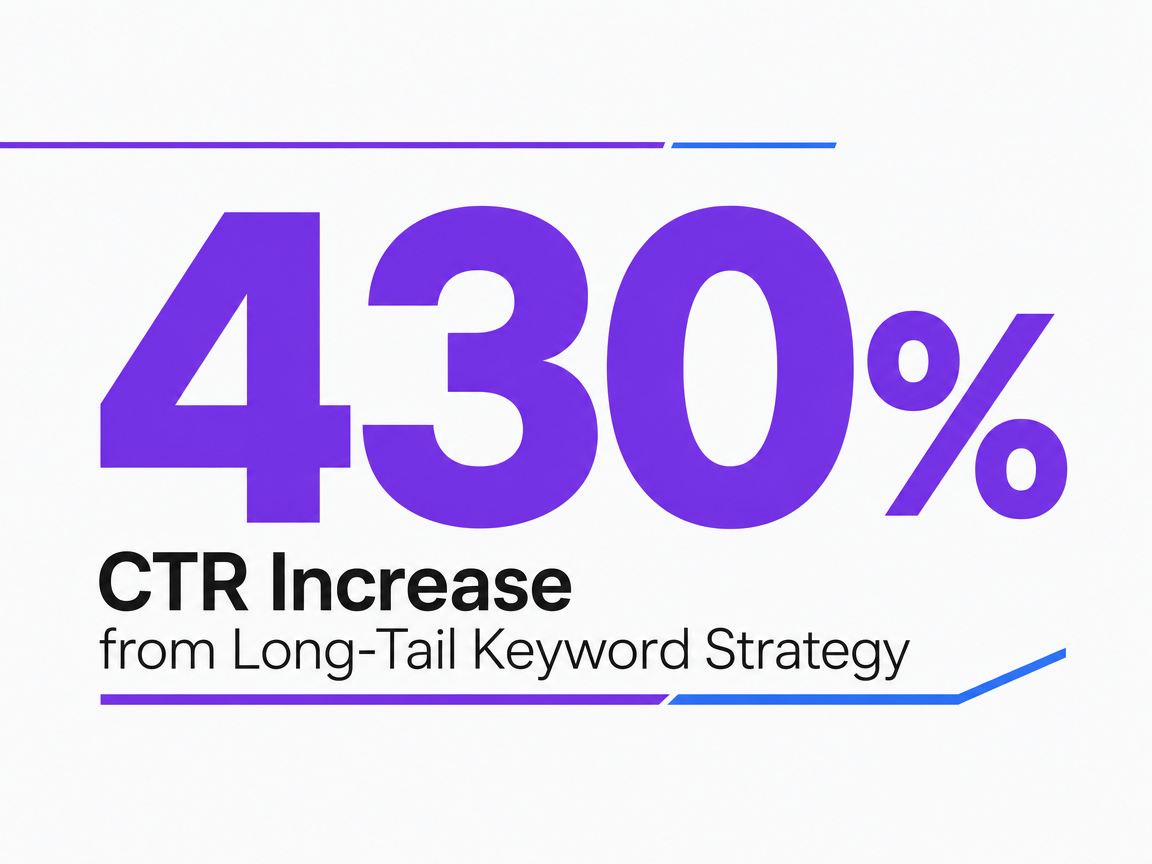 Infographic showing CTR Increase from Long-Tail Keyword Strategy
