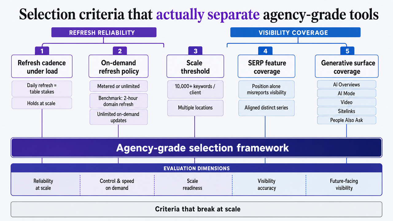Visualize the five agency-grade selection criteria as a structured framework that supports the section's list of evaluation dimensions