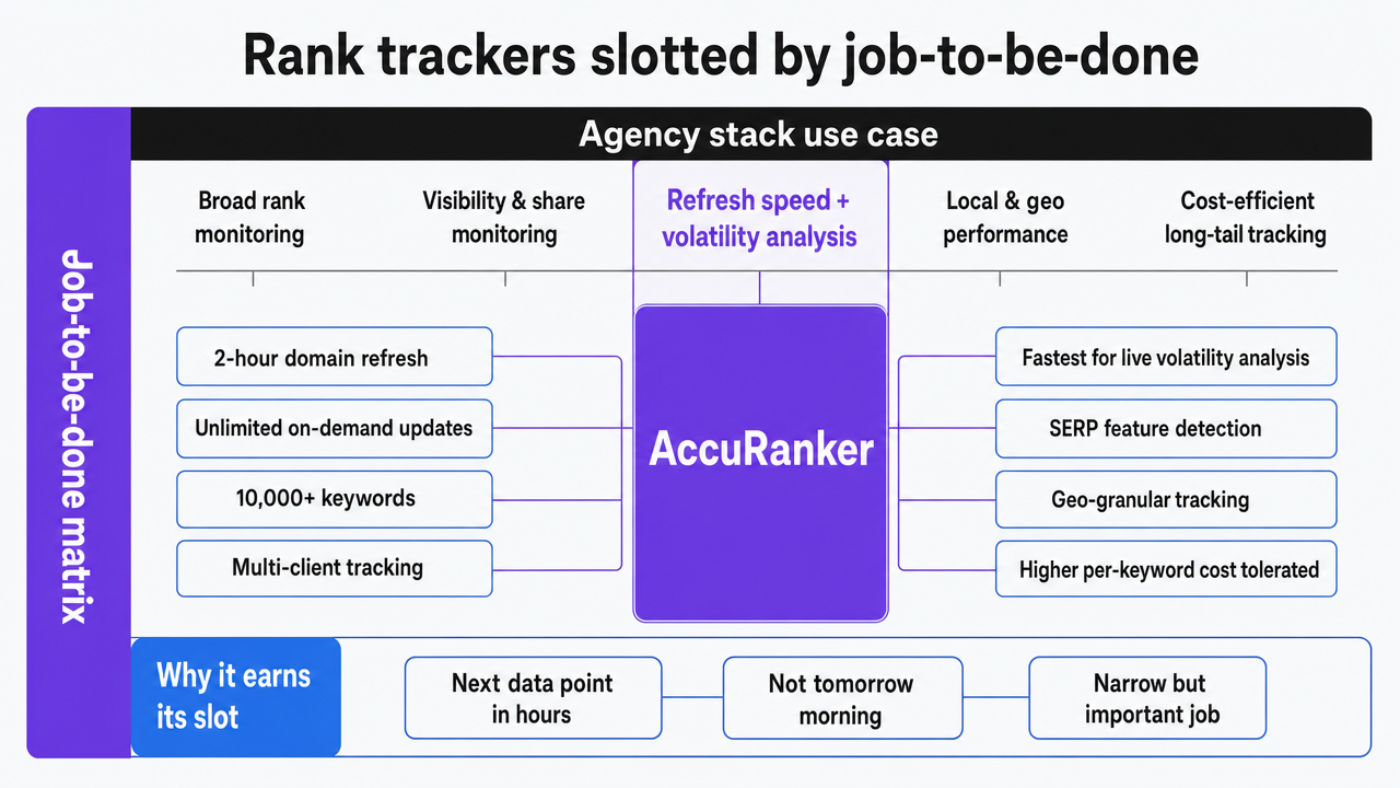 Render the job-to-be-done matrix comparing named rank trackers to the primary specialization each one owns, directly supporting the section's comparison table