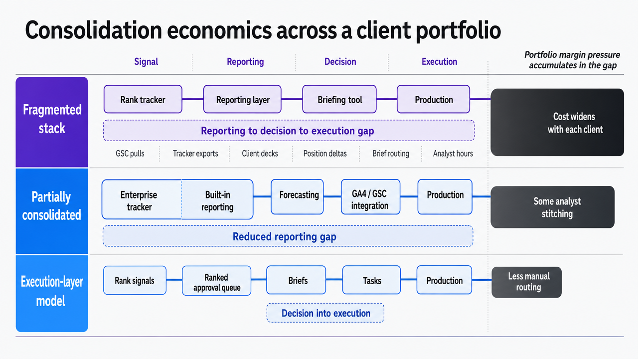 Visualize the three competing stack operating models and where cost accumulates, supporting the section's cited comparison of fragmented, partially consolidated, and execution-layer models