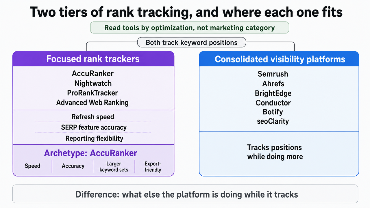 Visualize the article's explicit two-tier framework separating focused rank trackers from consolidated visibility platforms, mapping named tools to each tier