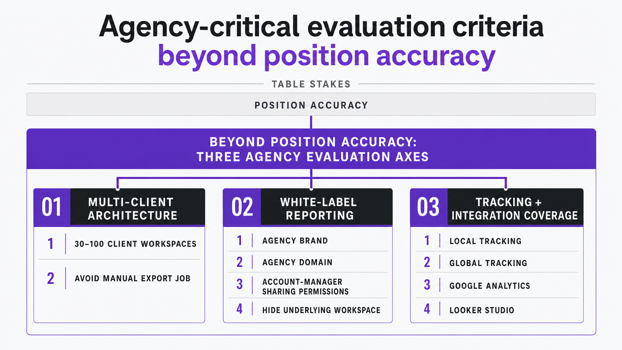 Summarize the three cited evaluation axes agencies use to assess rank tracking software beyond position accuracy