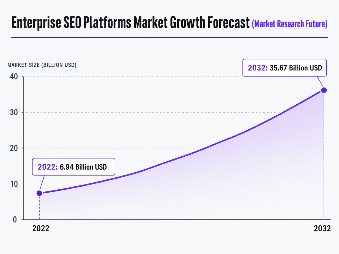Chart showing Enterprise SEO Platforms Market Growth Forecast (Market Research Future)