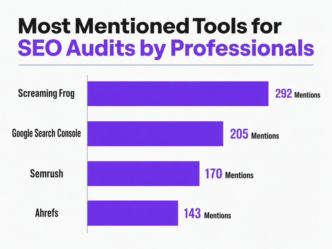 Chart showing Most Mentioned Tools for SEO Audits by Professionals