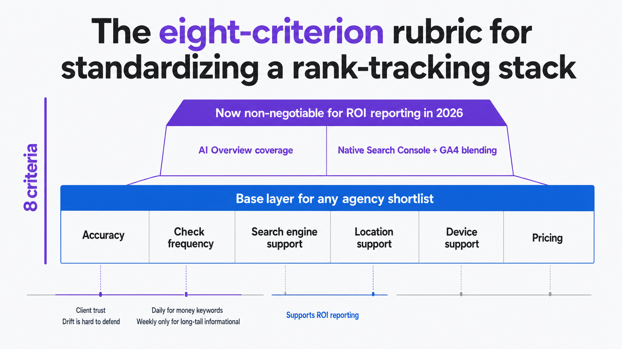 Visualize the eight selection criteria as a structured framework agencies can apply when evaluating rank-tracking tools, directly supporting the section's rubric