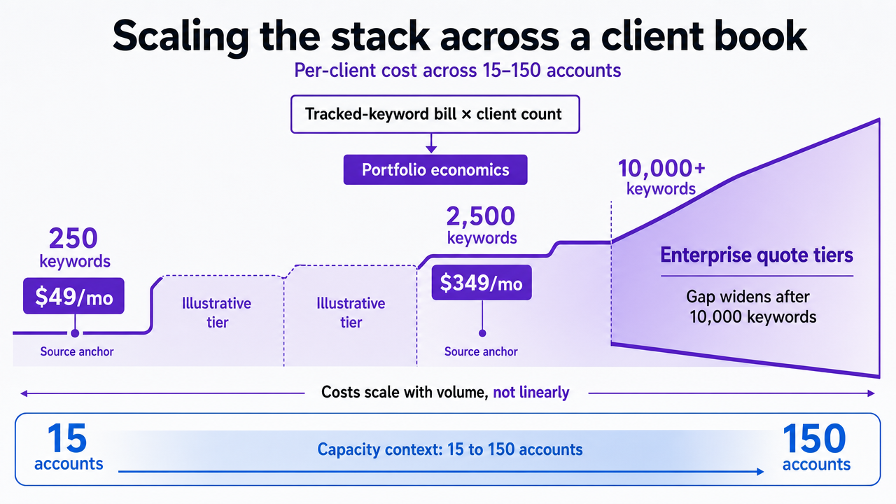 Render the sourced pricing and capacity tiers as a scannable comparison, reinforcing the section's cost-to-capacity model with the exact figures cited in prose