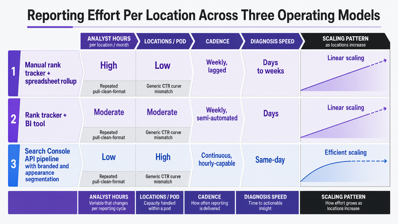 Reinforce the comparison table in the section by visualizing how the three operating models scale across analyst hours, locations per pod, cadence, and diagnosis speed