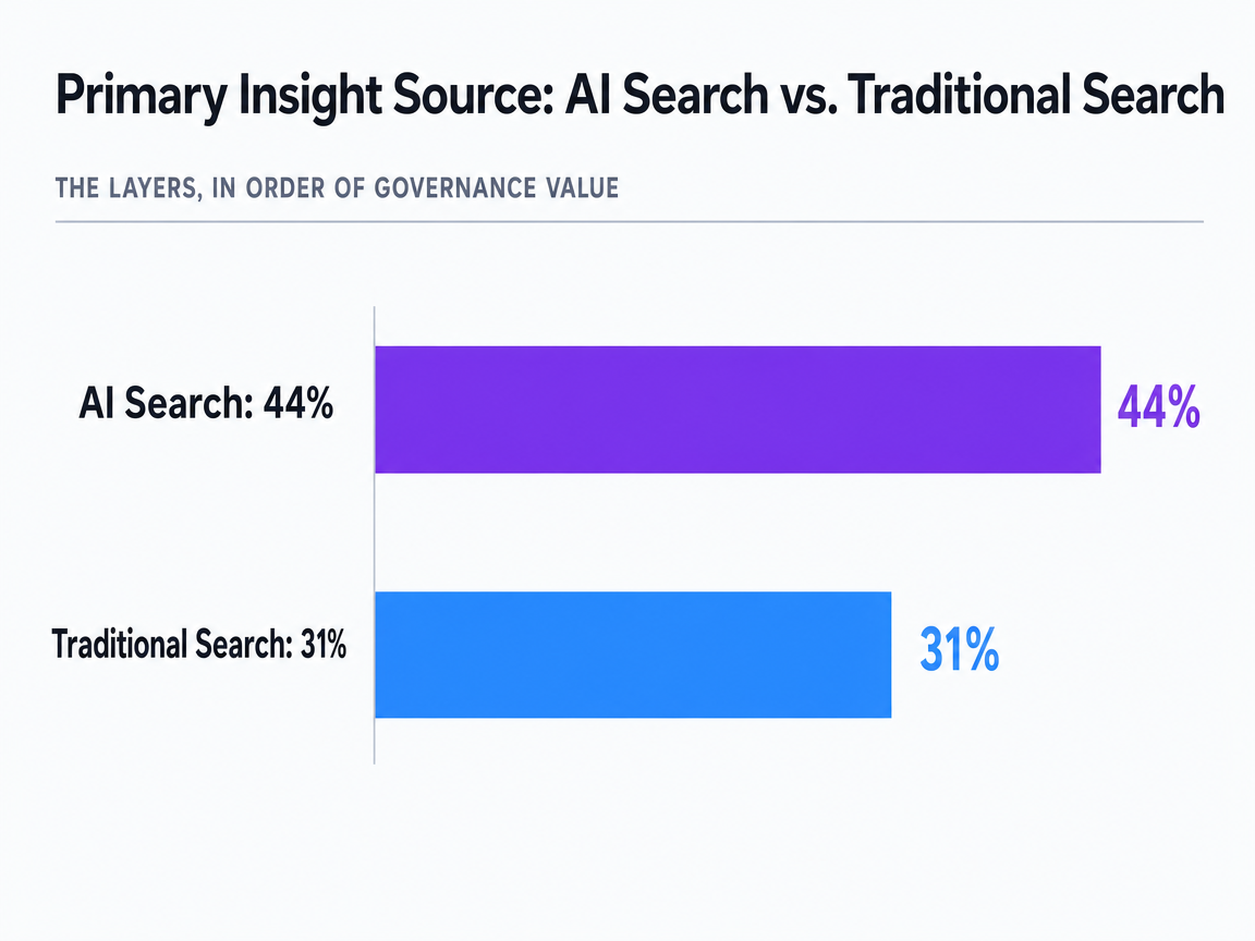Chart showing Primary Insight Source: AI Search vs. Traditional Search