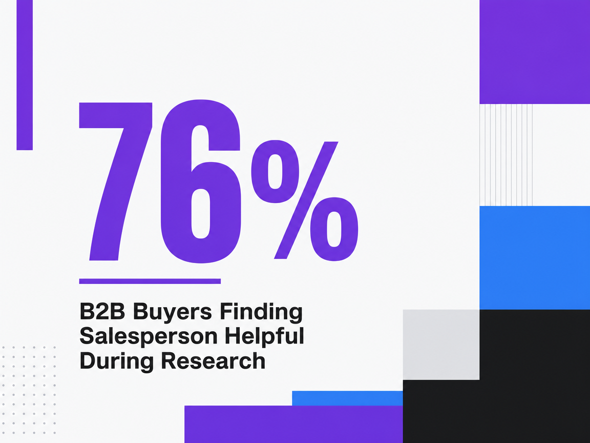 Infographic showing B2B Buyers Finding Salesperson Helpful During Research
