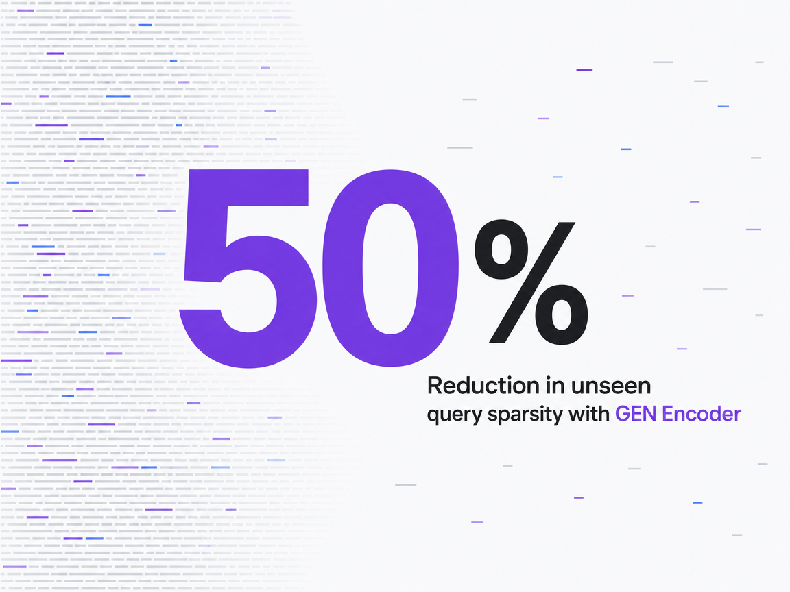 Infographic showing Reduction in unseen query sparsity with GEN Encoder