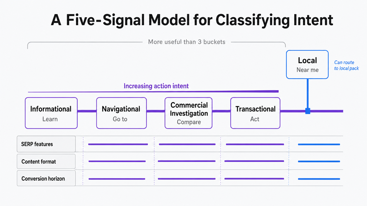 Visualize the five intent signals introduced in this section as a framework diagram, giving readers a scannable reference for the classification model the section defines