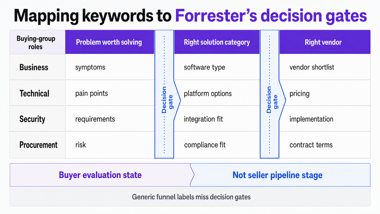 Visualize the keyword-to-decision-gate matrix that anchors this section, showing buying-group roles crossed with Forrester's three decision phases
