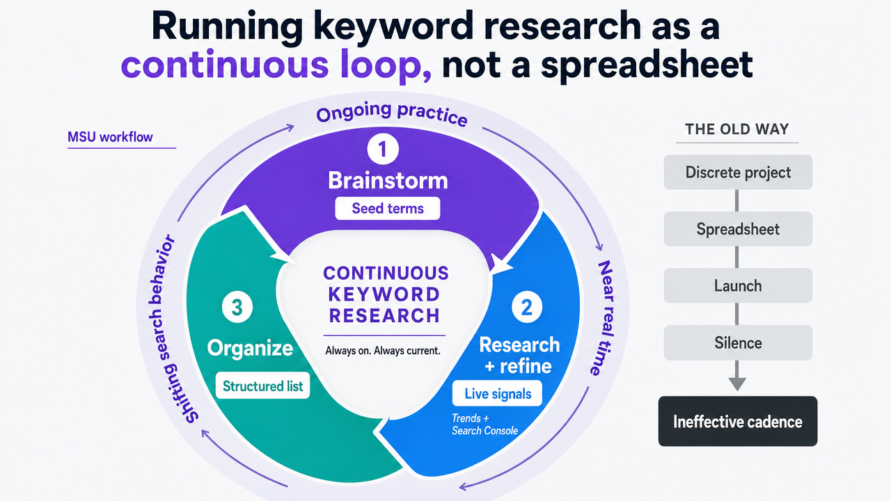 Show the three-phase continuous research workflow (brainstorm, research and refine, organize) with the cadence layered on top, directly supporting the MSU-cited workflow described in this section