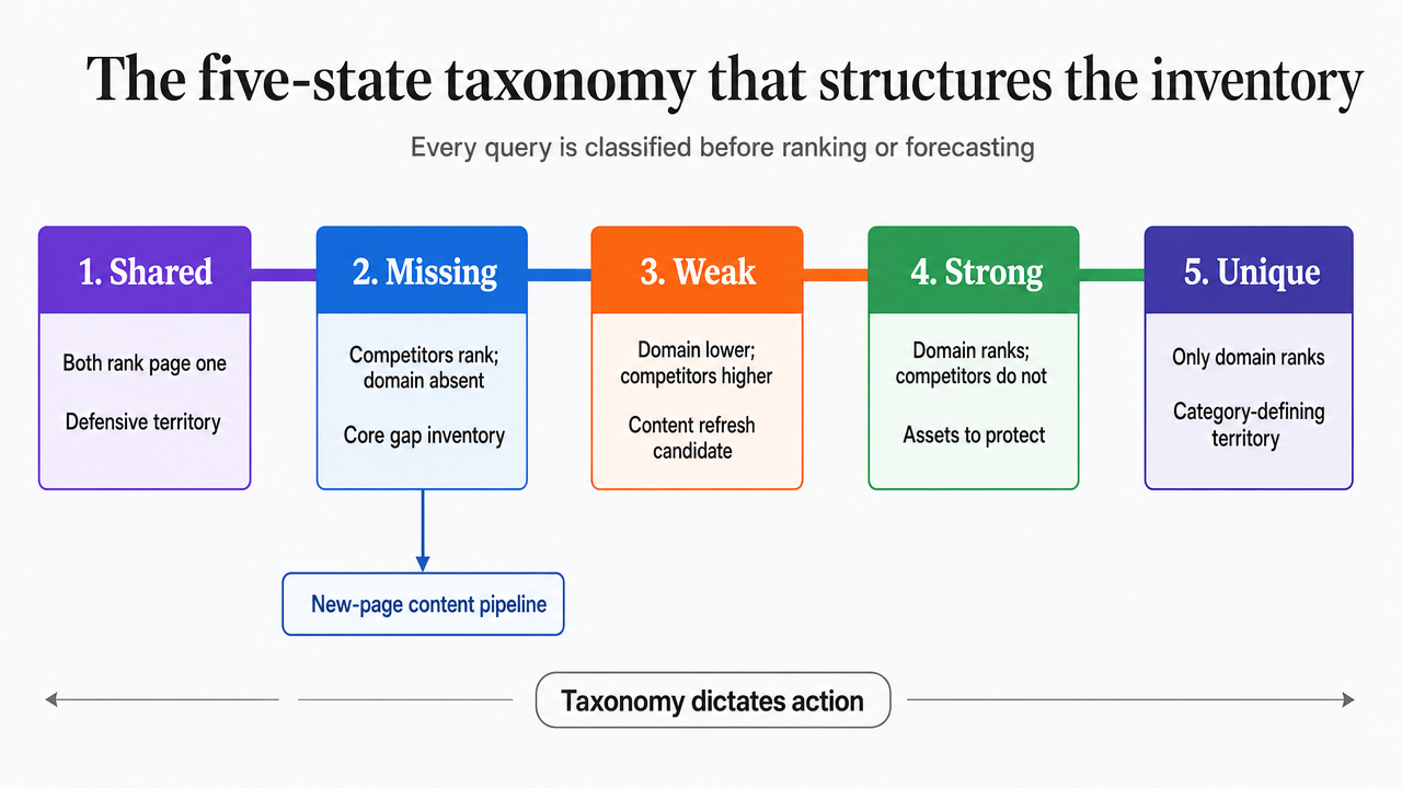 Visualize the five-state keyword taxonomy that structures the entire gap analysis workflow, since this classification system is the foundational framework referenced throughout the article