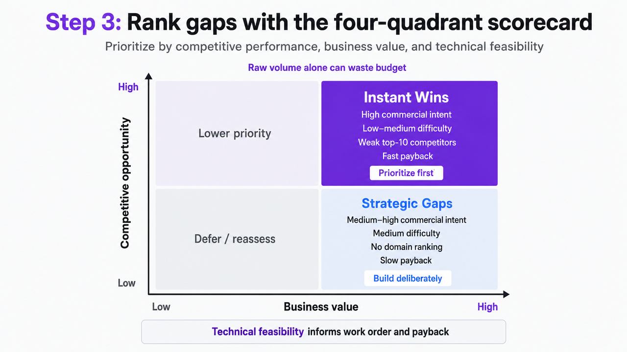 Visualize the four-quadrant prioritization scorecard cited from source 5, which is the central decision framework of Step 3