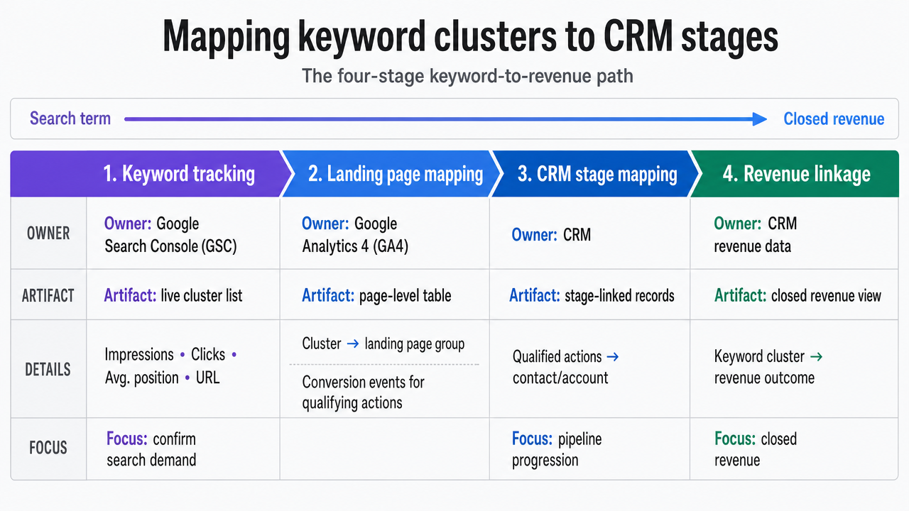 Illustrate the four-stage keyword-to-revenue path described in the section, showing the data owner and artifact for each stage as an operational workflow