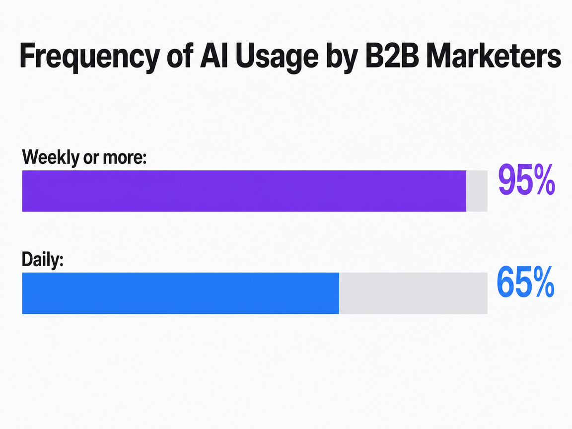 Chart showing Frequency of AI Usage by B2B Marketers