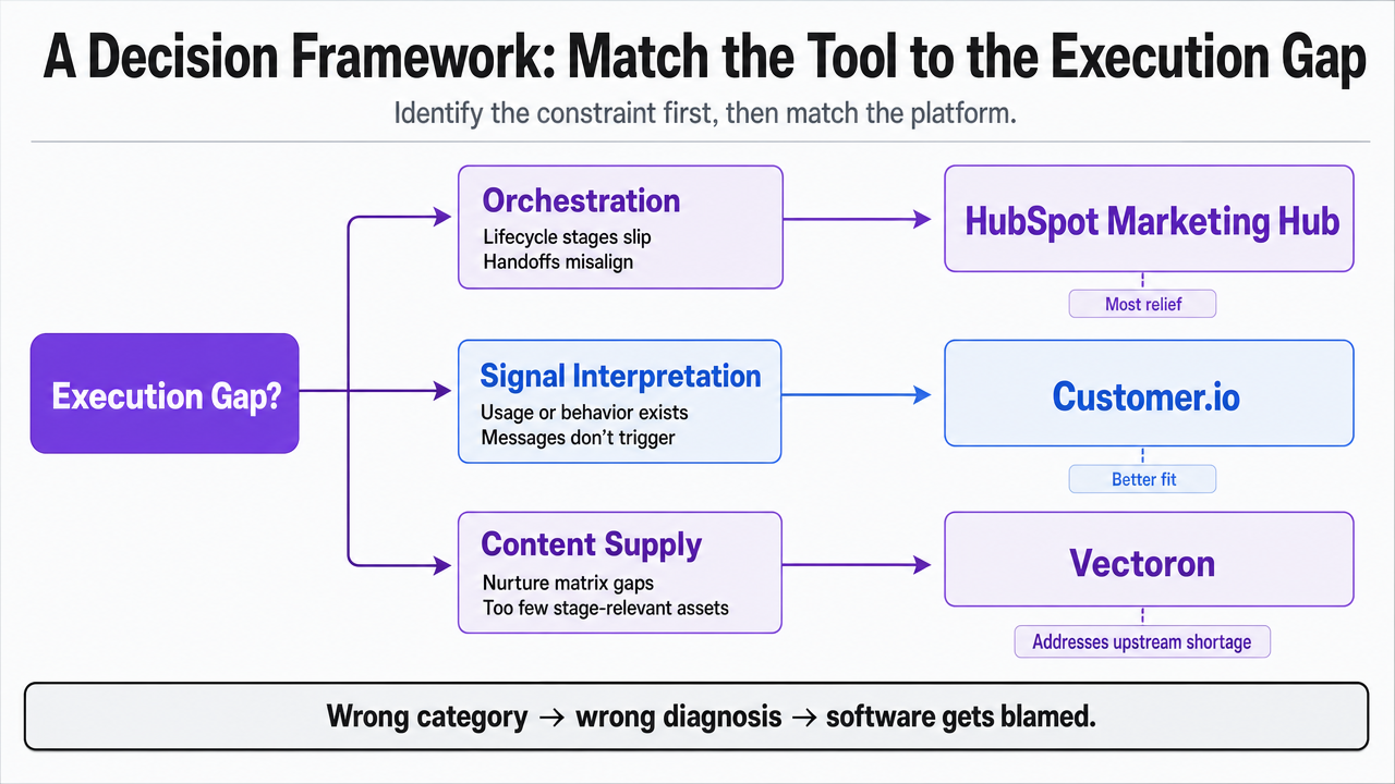 Provide a decision-flow visualization that mirrors the section's explicit if-then matching of constraint to platform, helping readers apply the framework