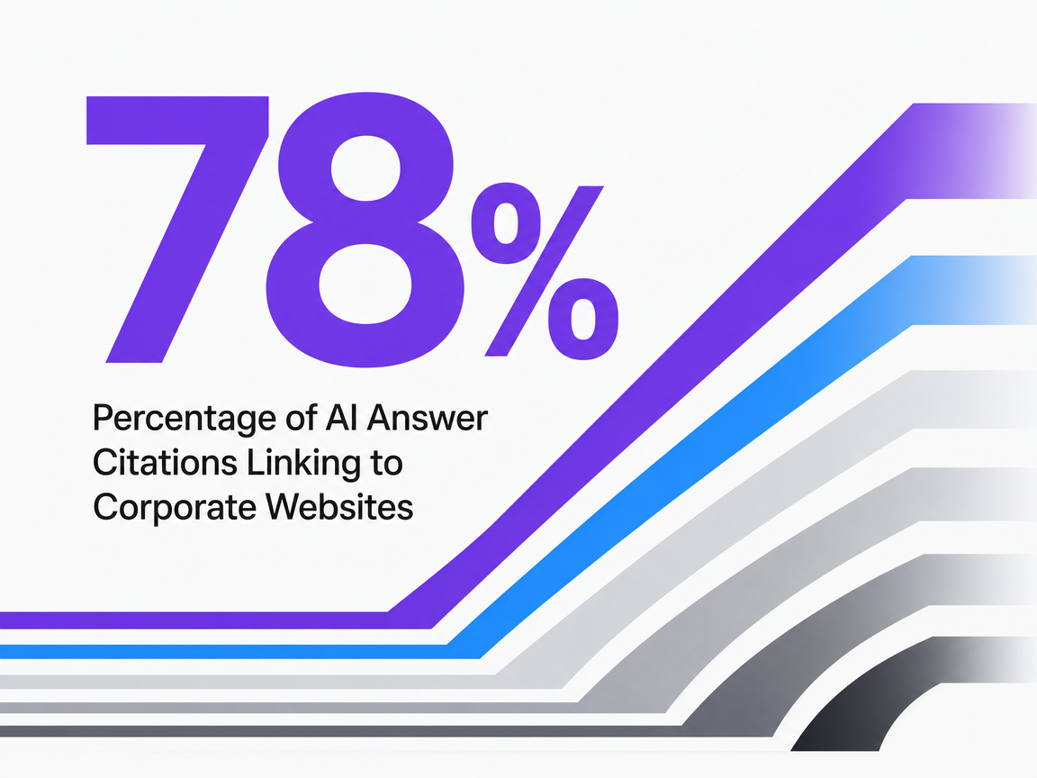 Infographic showing Percentage of AI Answer Citations Linking to Corporate Websites