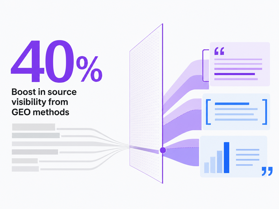 Infographic showing Boost in source visibility from GEO methods