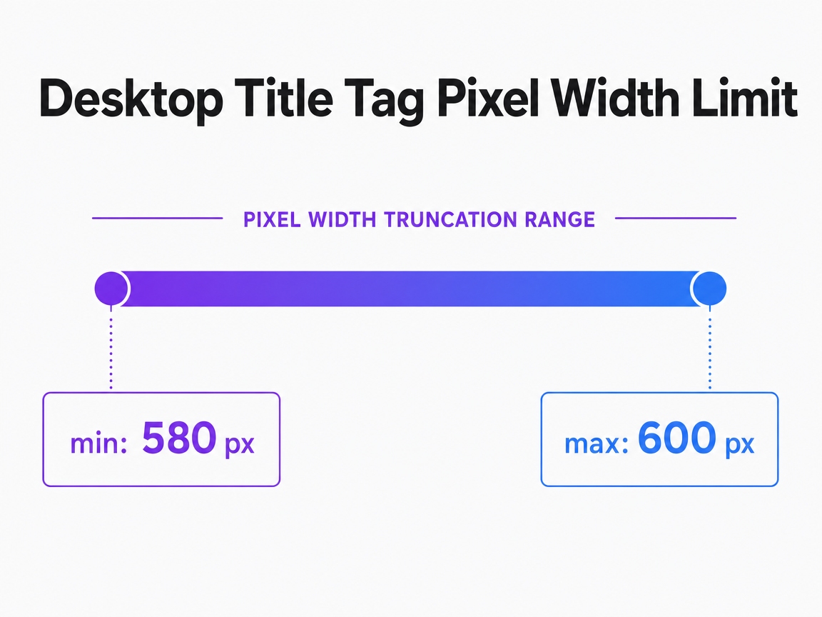 Chart showing Desktop Title Tag Pixel Width Limit