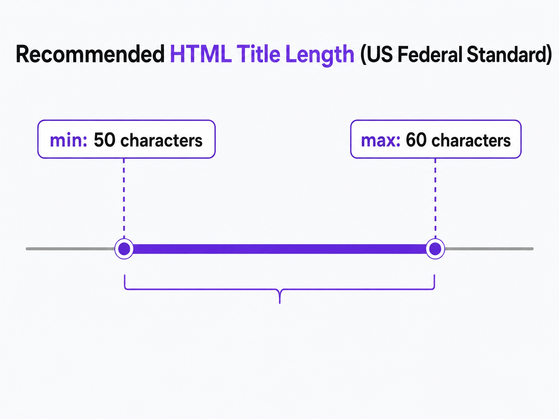 Chart showing Recommended HTML Title Length (US Federal Standard)