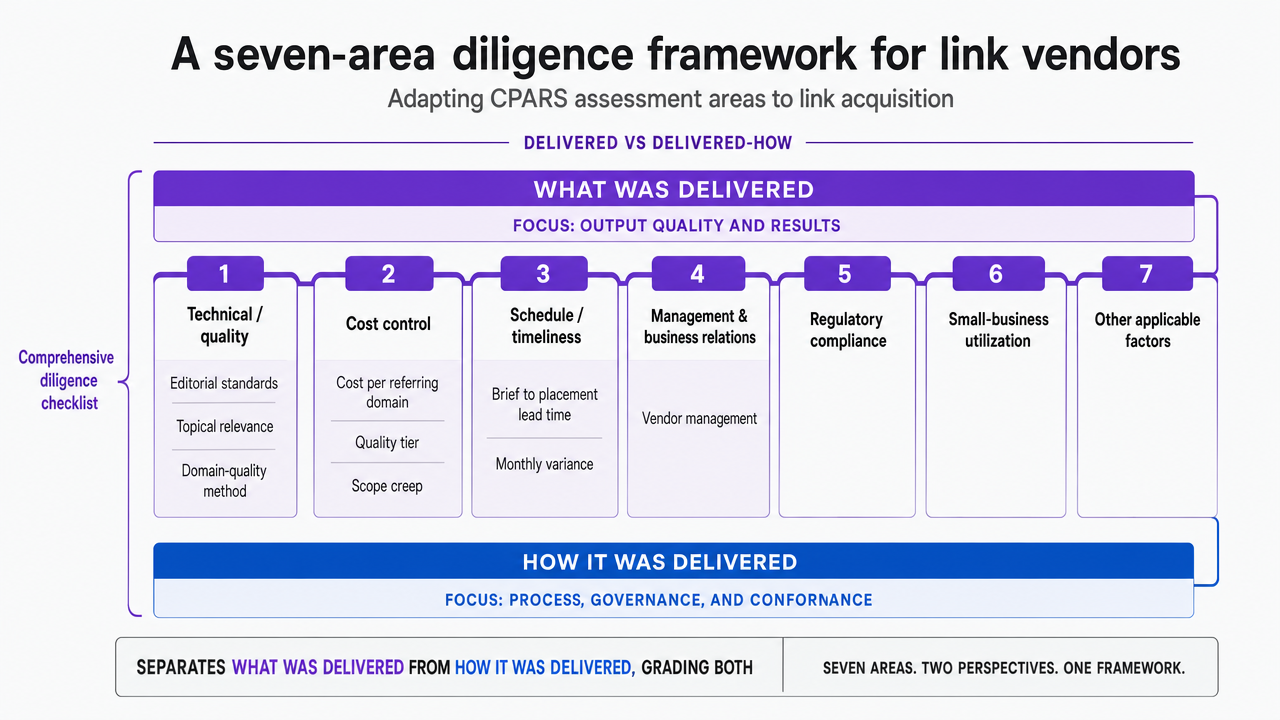 Visualize the seven CPARS-derived diligence assessment areas adapted to link vendor evaluation, directly supporting the section's framework explanation